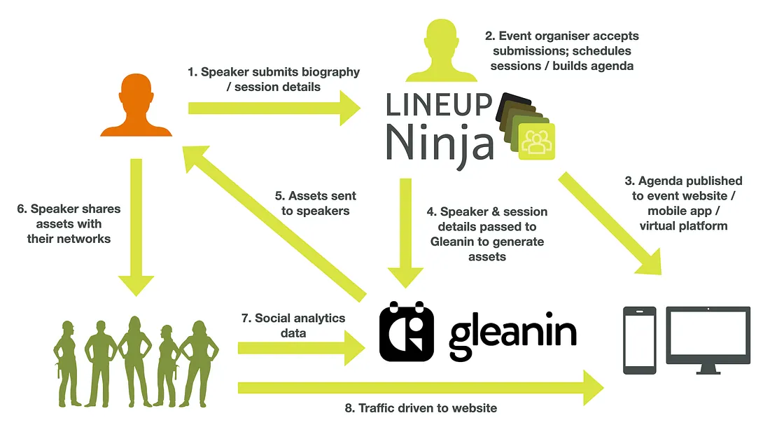 Lineup Ninja and Gleanin data flow diagram